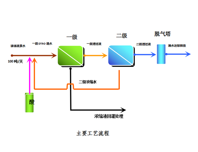 DTRO垃圾滲濾液處理設備工藝流程